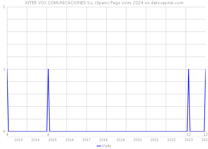 INTER VOX COMUNICACIONES S.L. (Spain) Page visits 2024 