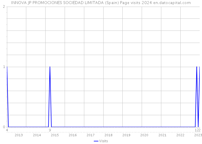 INNOVA JP PROMOCIONES SOCIEDAD LIMITADA (Spain) Page visits 2024 