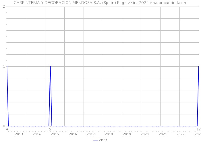 CARPINTERIA Y DECORACION MENDOZA S.A. (Spain) Page visits 2024 