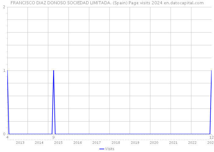 FRANCISCO DIAZ DONOSO SOCIEDAD LIMITADA. (Spain) Page visits 2024 