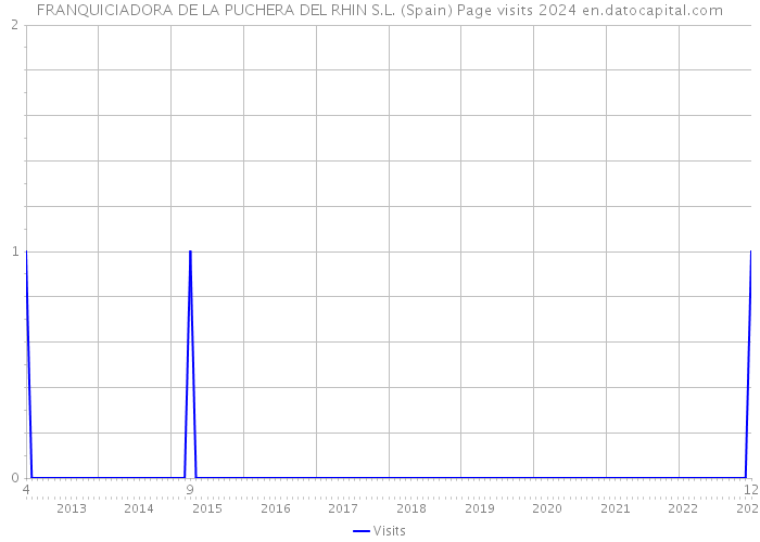 FRANQUICIADORA DE LA PUCHERA DEL RHIN S.L. (Spain) Page visits 2024 