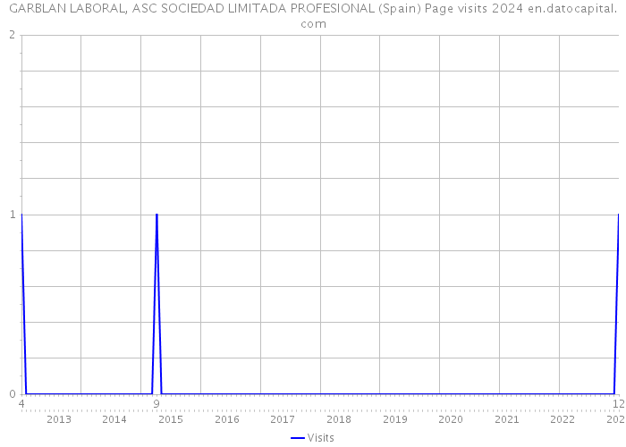 GARBLAN LABORAL, ASC SOCIEDAD LIMITADA PROFESIONAL (Spain) Page visits 2024 