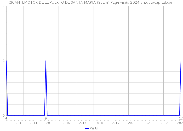 GIGANTEMOTOR DE EL PUERTO DE SANTA MARIA (Spain) Page visits 2024 