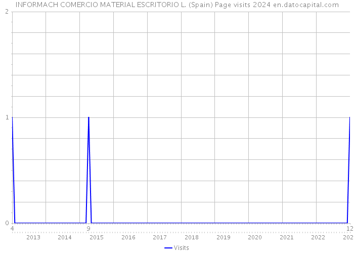 INFORMACH COMERCIO MATERIAL ESCRITORIO L. (Spain) Page visits 2024 