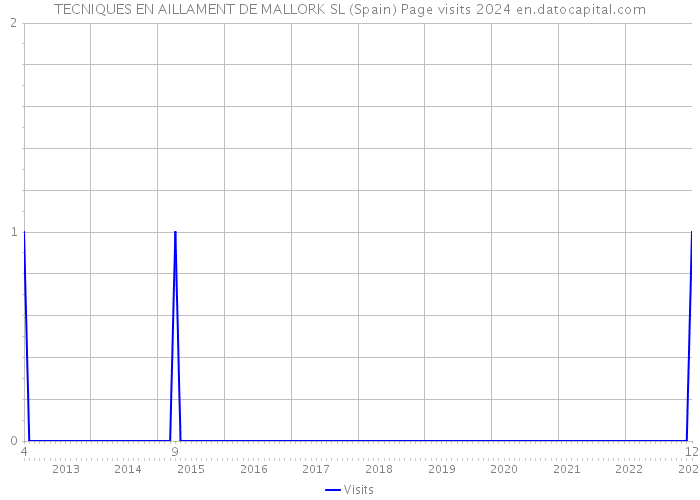 TECNIQUES EN AILLAMENT DE MALLORK SL (Spain) Page visits 2024 