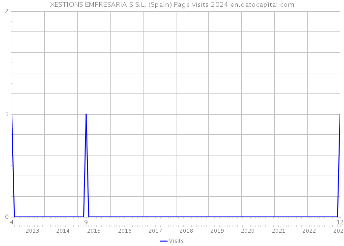 XESTIONS EMPRESARIAIS S.L. (Spain) Page visits 2024 