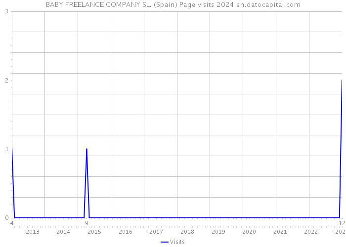 BABY FREELANCE COMPANY SL. (Spain) Page visits 2024 