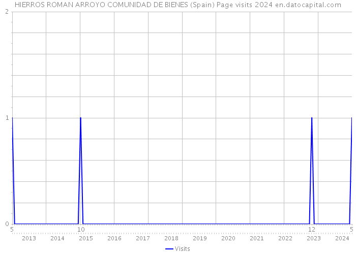 HIERROS ROMAN ARROYO COMUNIDAD DE BIENES (Spain) Page visits 2024 