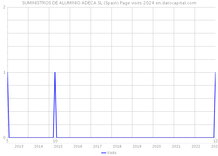 SUMINISTROS DE ALUMINIO ADECA SL (Spain) Page visits 2024 