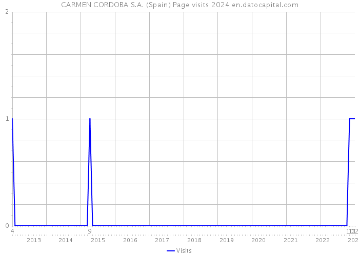 CARMEN CORDOBA S.A. (Spain) Page visits 2024 