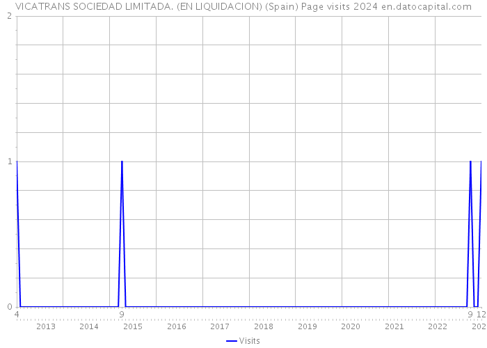 VICATRANS SOCIEDAD LIMITADA. (EN LIQUIDACION) (Spain) Page visits 2024 