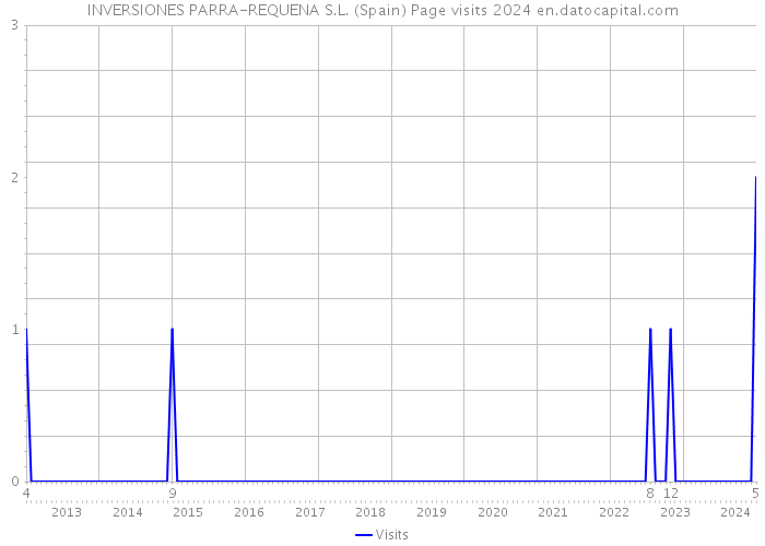 INVERSIONES PARRA-REQUENA S.L. (Spain) Page visits 2024 