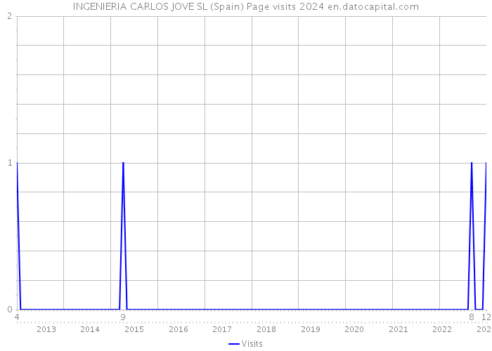 INGENIERIA CARLOS JOVE SL (Spain) Page visits 2024 