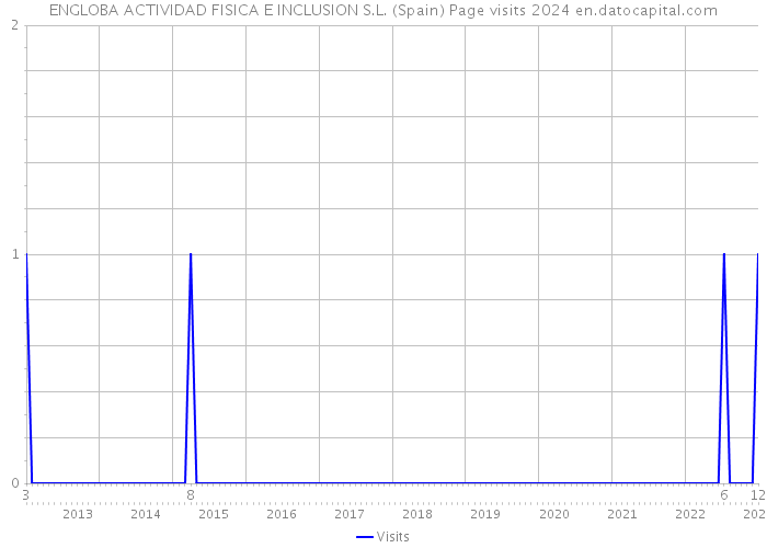 ENGLOBA ACTIVIDAD FISICA E INCLUSION S.L. (Spain) Page visits 2024 