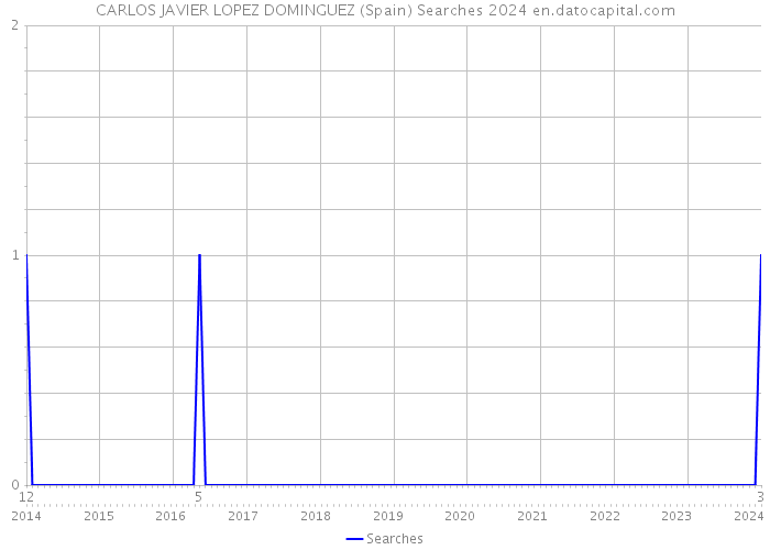 CARLOS JAVIER LOPEZ DOMINGUEZ (Spain) Searches 2024 