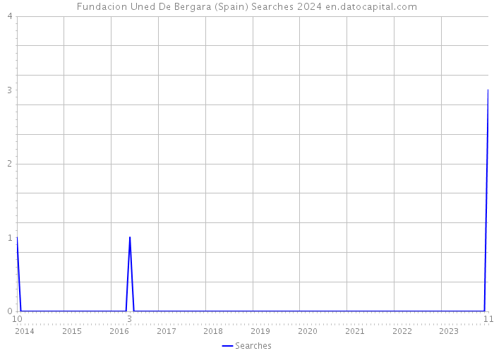 Fundacion Uned De Bergara (Spain) Searches 2024 