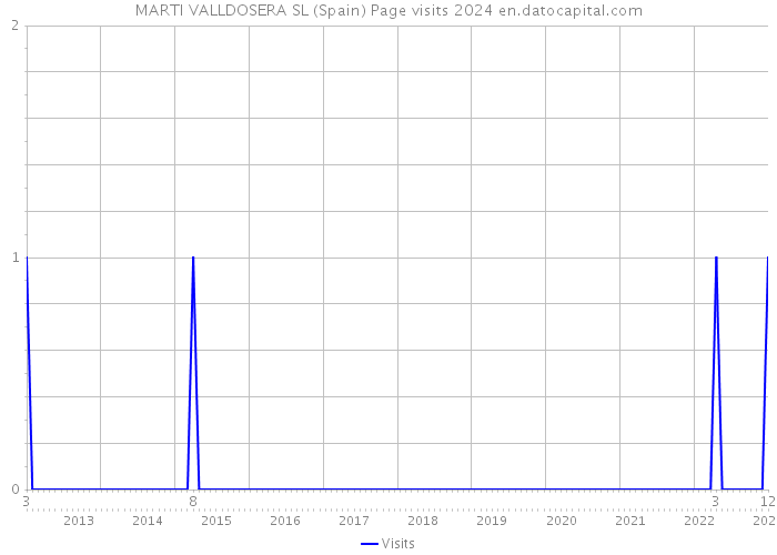 MARTI VALLDOSERA SL (Spain) Page visits 2024 