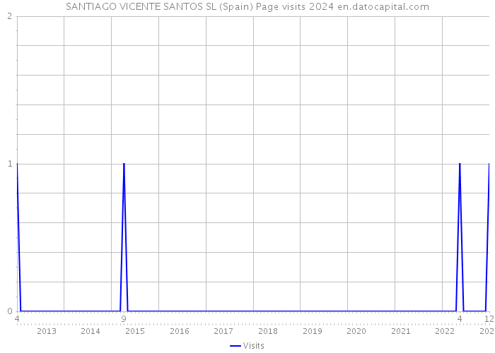 SANTIAGO VICENTE SANTOS SL (Spain) Page visits 2024 