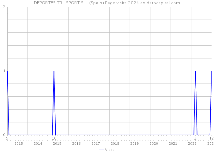 DEPORTES TRI-SPORT S.L. (Spain) Page visits 2024 
