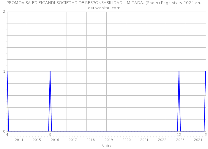 PROMOVISA EDIFICANDI SOCIEDAD DE RESPONSABILIDAD LIMITADA. (Spain) Page visits 2024 