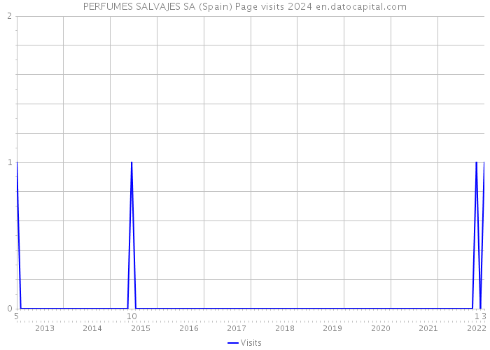 PERFUMES SALVAJES SA (Spain) Page visits 2024 