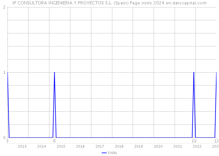 IP CONSULTORA INGENIERIA Y PROYECTOS S.L. (Spain) Page visits 2024 