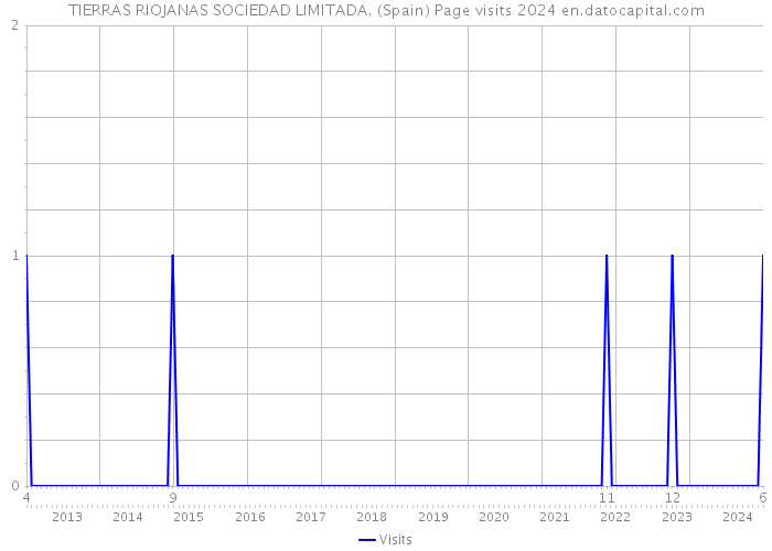 TIERRAS RIOJANAS SOCIEDAD LIMITADA. (Spain) Page visits 2024 