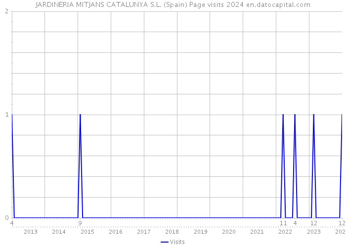 JARDINERIA MITJANS CATALUNYA S.L. (Spain) Page visits 2024 