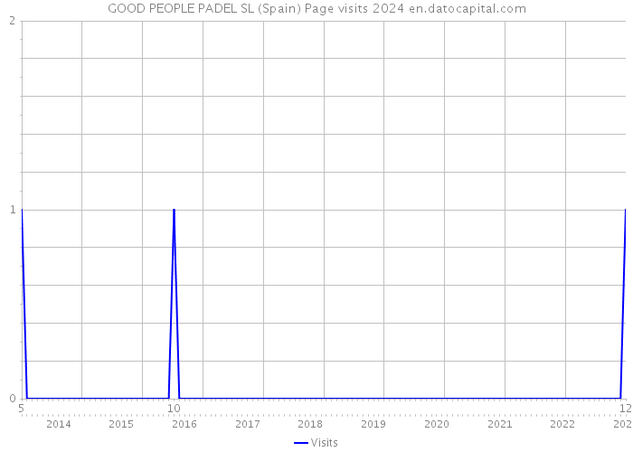 GOOD PEOPLE PADEL SL (Spain) Page visits 2024 