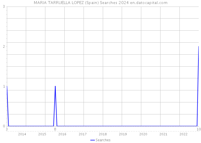 MARIA TARRUELLA LOPEZ (Spain) Searches 2024 