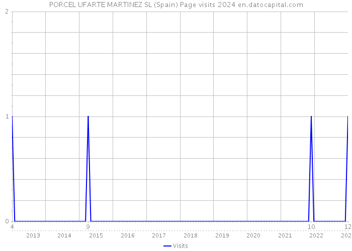PORCEL UFARTE MARTINEZ SL (Spain) Page visits 2024 
