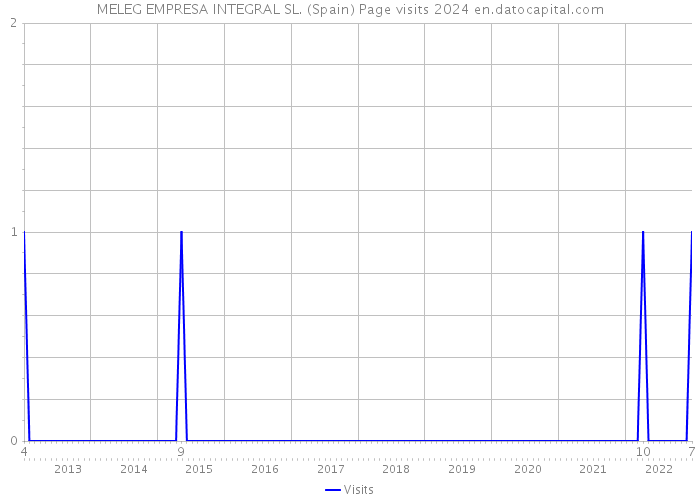MELEG EMPRESA INTEGRAL SL. (Spain) Page visits 2024 