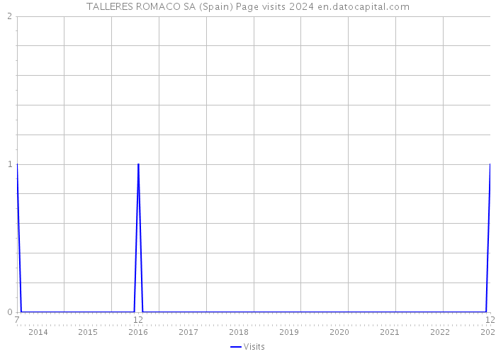 TALLERES ROMACO SA (Spain) Page visits 2024 