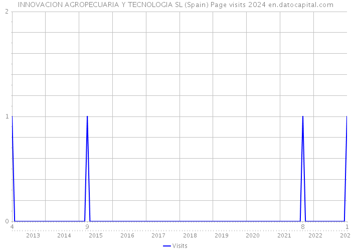 INNOVACION AGROPECUARIA Y TECNOLOGIA SL (Spain) Page visits 2024 