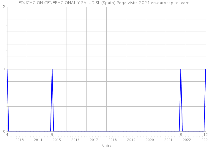 EDUCACION GENERACIONAL Y SALUD SL (Spain) Page visits 2024 