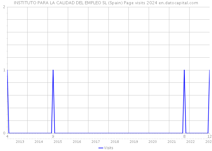 INSTITUTO PARA LA CALIDAD DEL EMPLEO SL (Spain) Page visits 2024 
