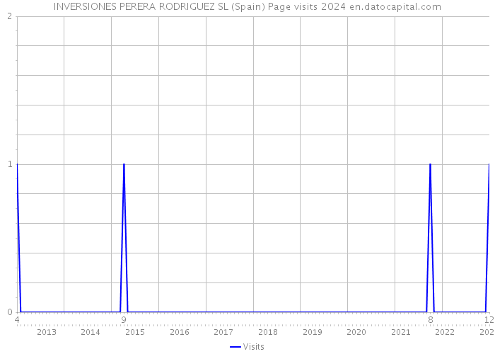 INVERSIONES PERERA RODRIGUEZ SL (Spain) Page visits 2024 