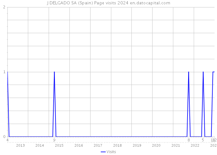 J DELGADO SA (Spain) Page visits 2024 