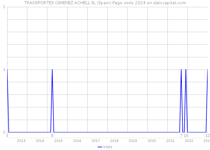 TRANSPORTES GIMENEZ ACHELL SL (Spain) Page visits 2024 