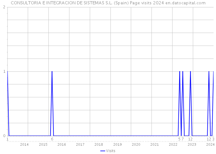 CONSULTORIA E INTEGRACION DE SISTEMAS S.L. (Spain) Page visits 2024 