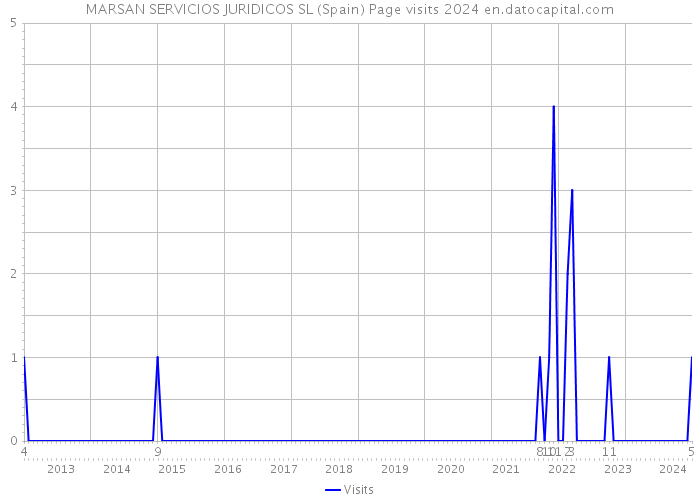 MARSAN SERVICIOS JURIDICOS SL (Spain) Page visits 2024 