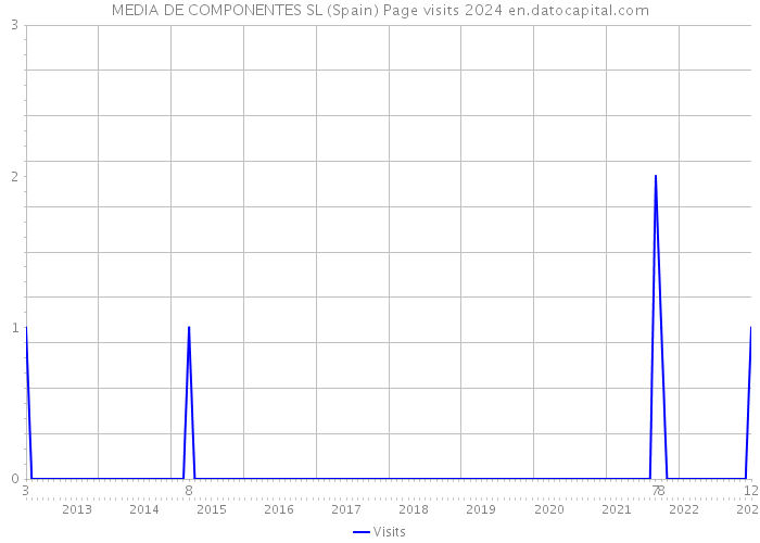 MEDIA DE COMPONENTES SL (Spain) Page visits 2024 