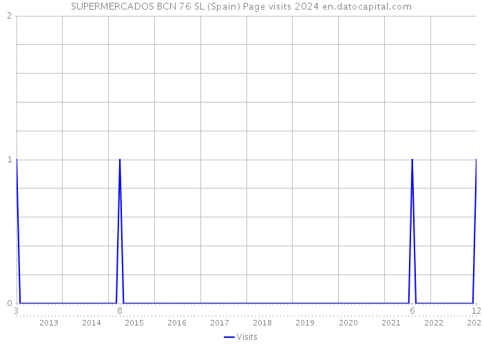 SUPERMERCADOS BCN 76 SL (Spain) Page visits 2024 