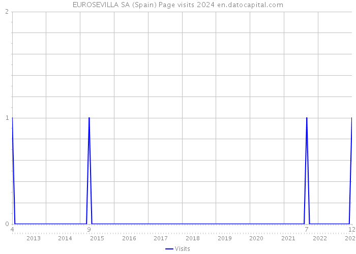 EUROSEVILLA SA (Spain) Page visits 2024 