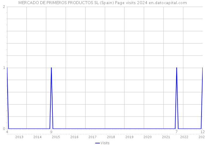 MERCADO DE PRIMEROS PRODUCTOS SL (Spain) Page visits 2024 