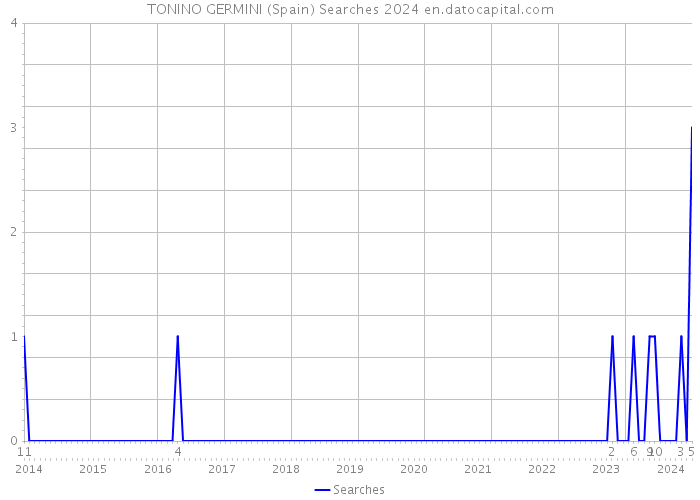 TONINO GERMINI (Spain) Searches 2024 