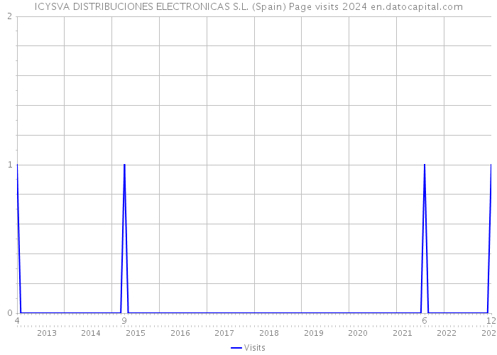 ICYSVA DISTRIBUCIONES ELECTRONICAS S.L. (Spain) Page visits 2024 