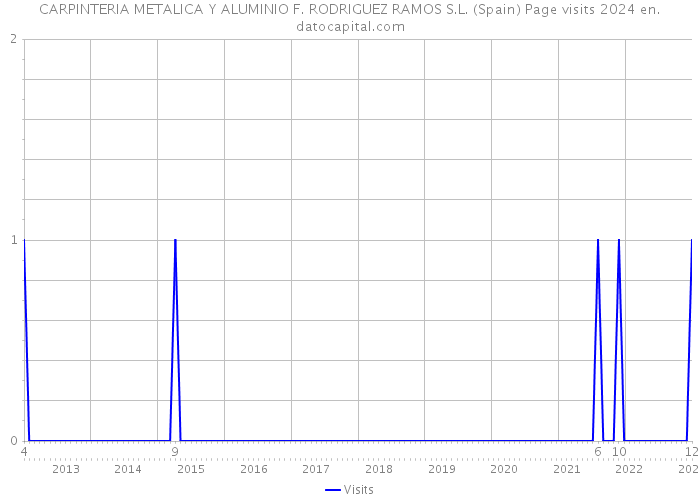 CARPINTERIA METALICA Y ALUMINIO F. RODRIGUEZ RAMOS S.L. (Spain) Page visits 2024 