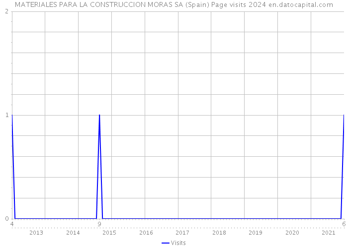 MATERIALES PARA LA CONSTRUCCION MORAS SA (Spain) Page visits 2024 