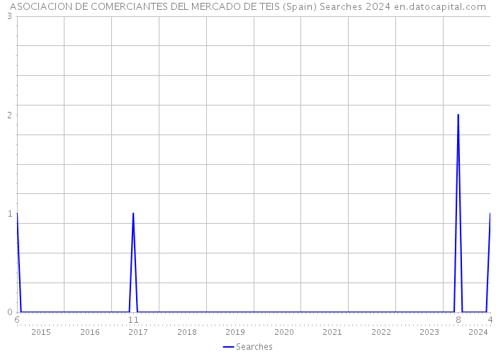 ASOCIACION DE COMERCIANTES DEL MERCADO DE TEIS (Spain) Searches 2024 